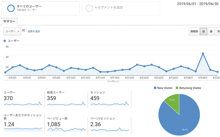 対策前：Google Analytics データ (2019年6月)