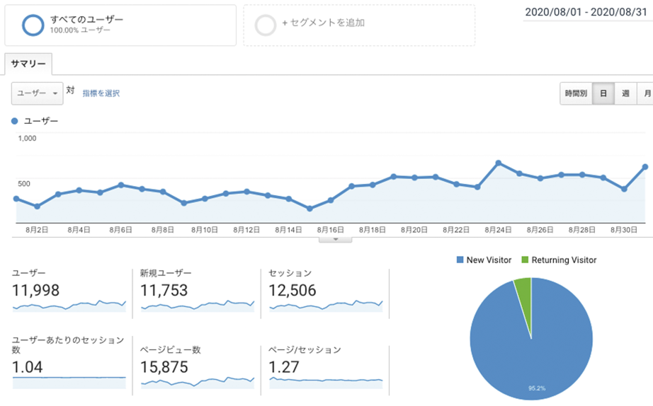 対策後：Google Analytics データ (2020年8月)