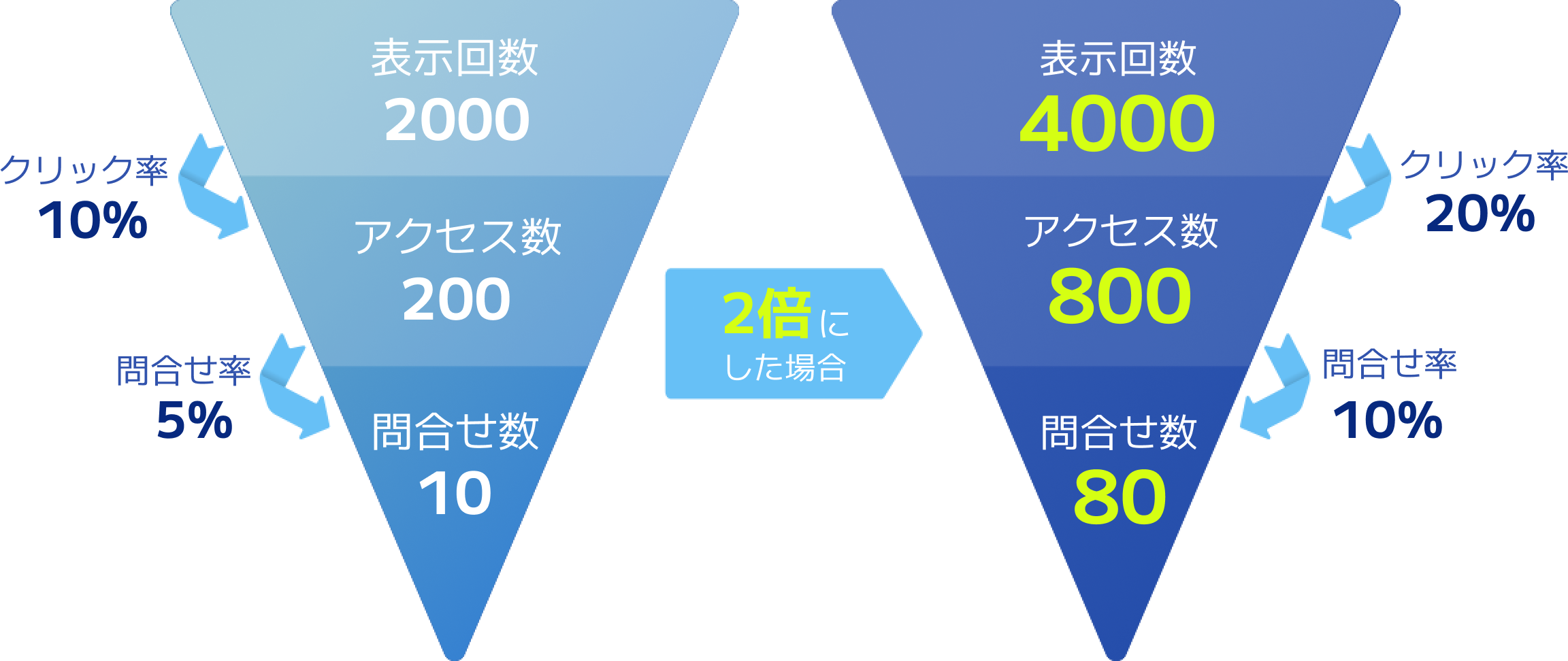 ファネルグラフ：表示回数・クリック率・問合せ数の比較