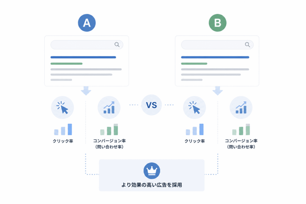 ABテスト