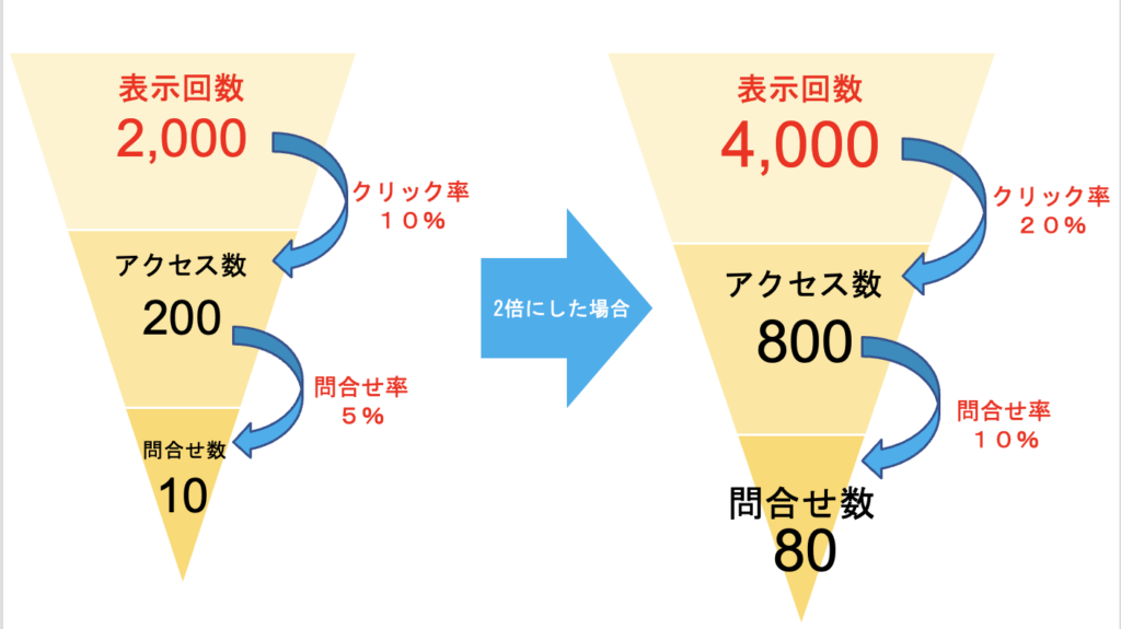 WEBで効果を出す公式