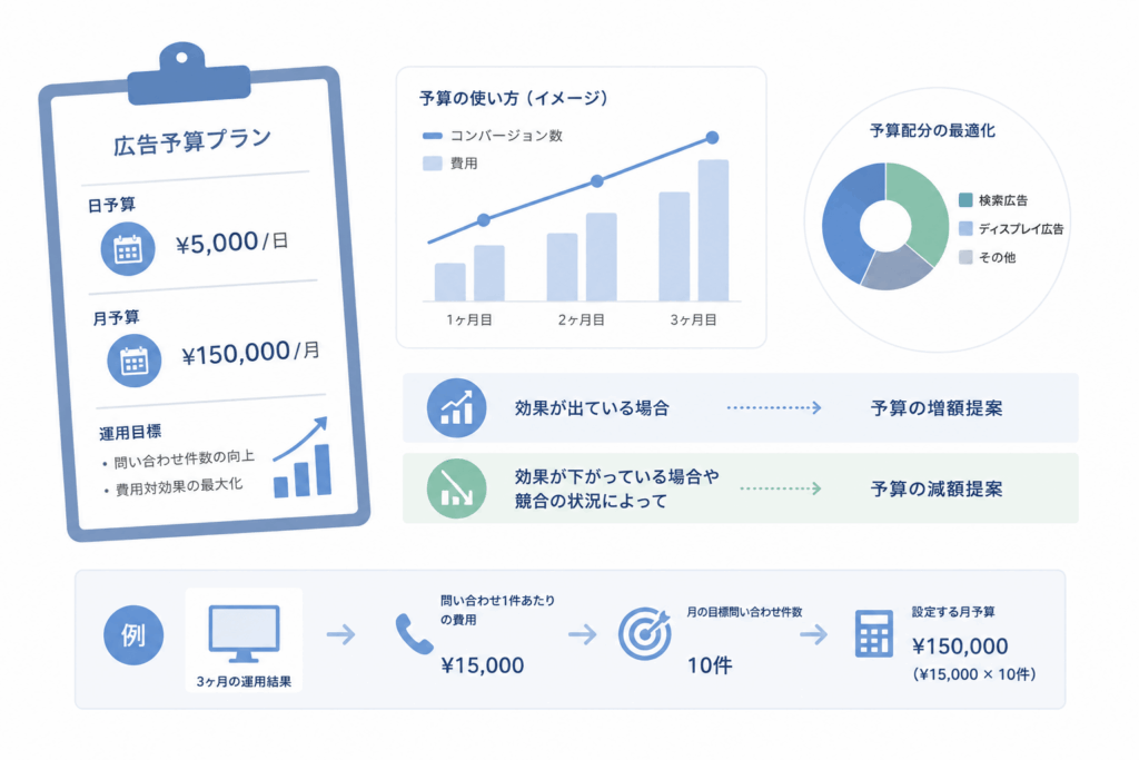 広告の予算管理