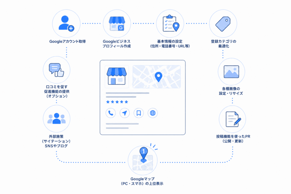 当社で行うこと
