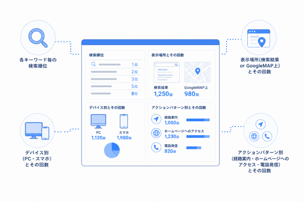 検索順位とインサイトデータ