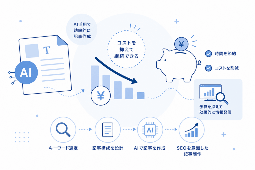 AIライティングはコストを抑えたい方に