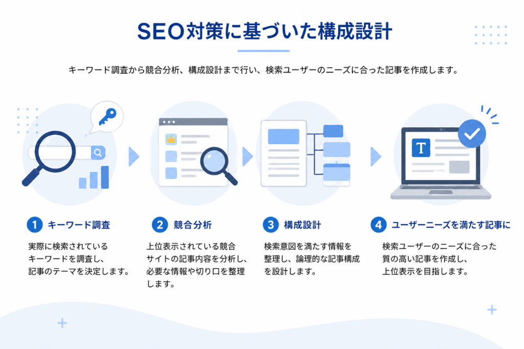 SEO対策に基づいた構成設計