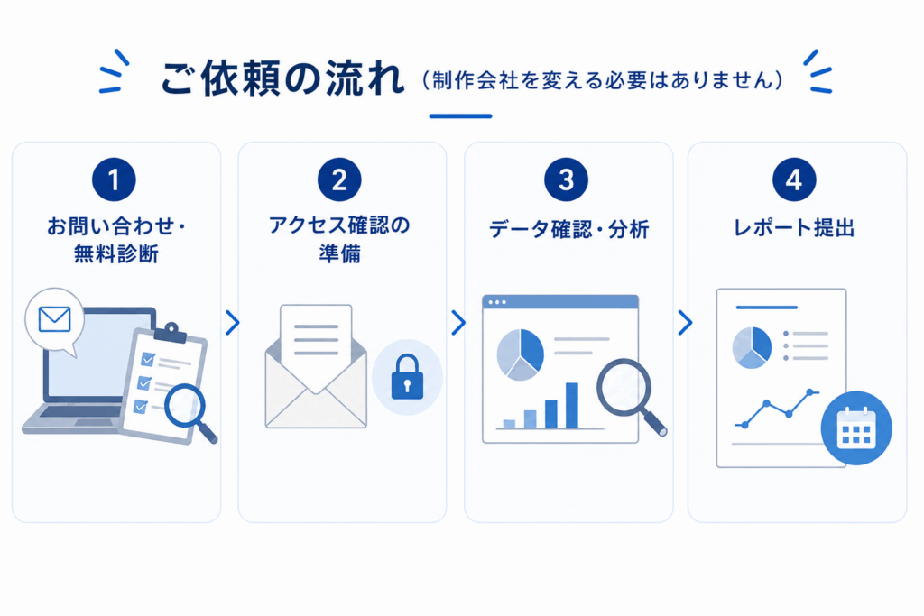 アクセス解析_ご依頼の流れ