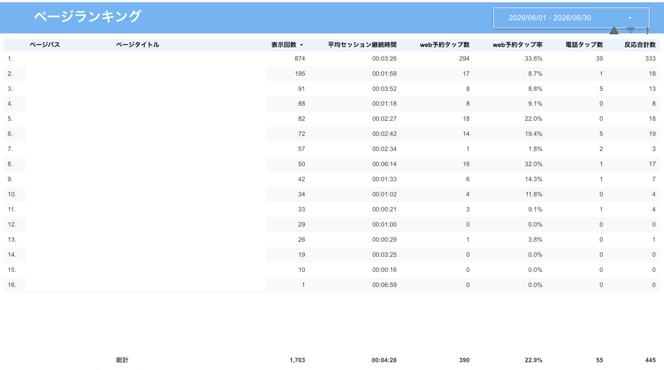 作成するレポートの内容
