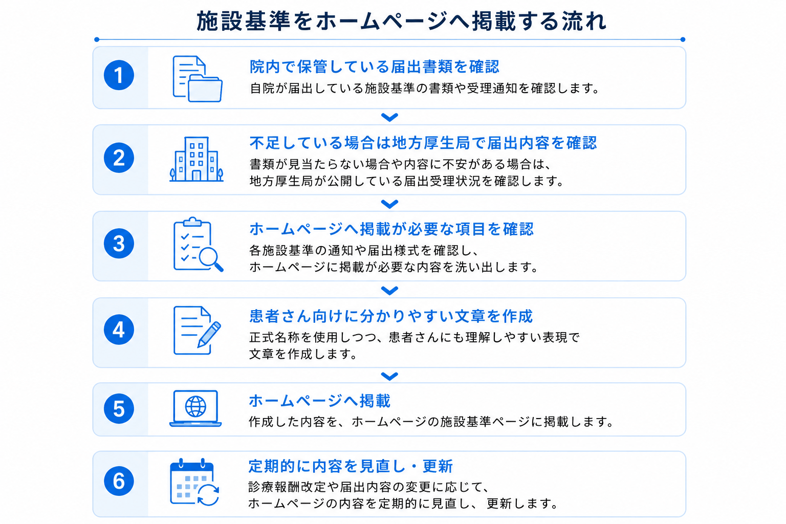 掲載する流れ