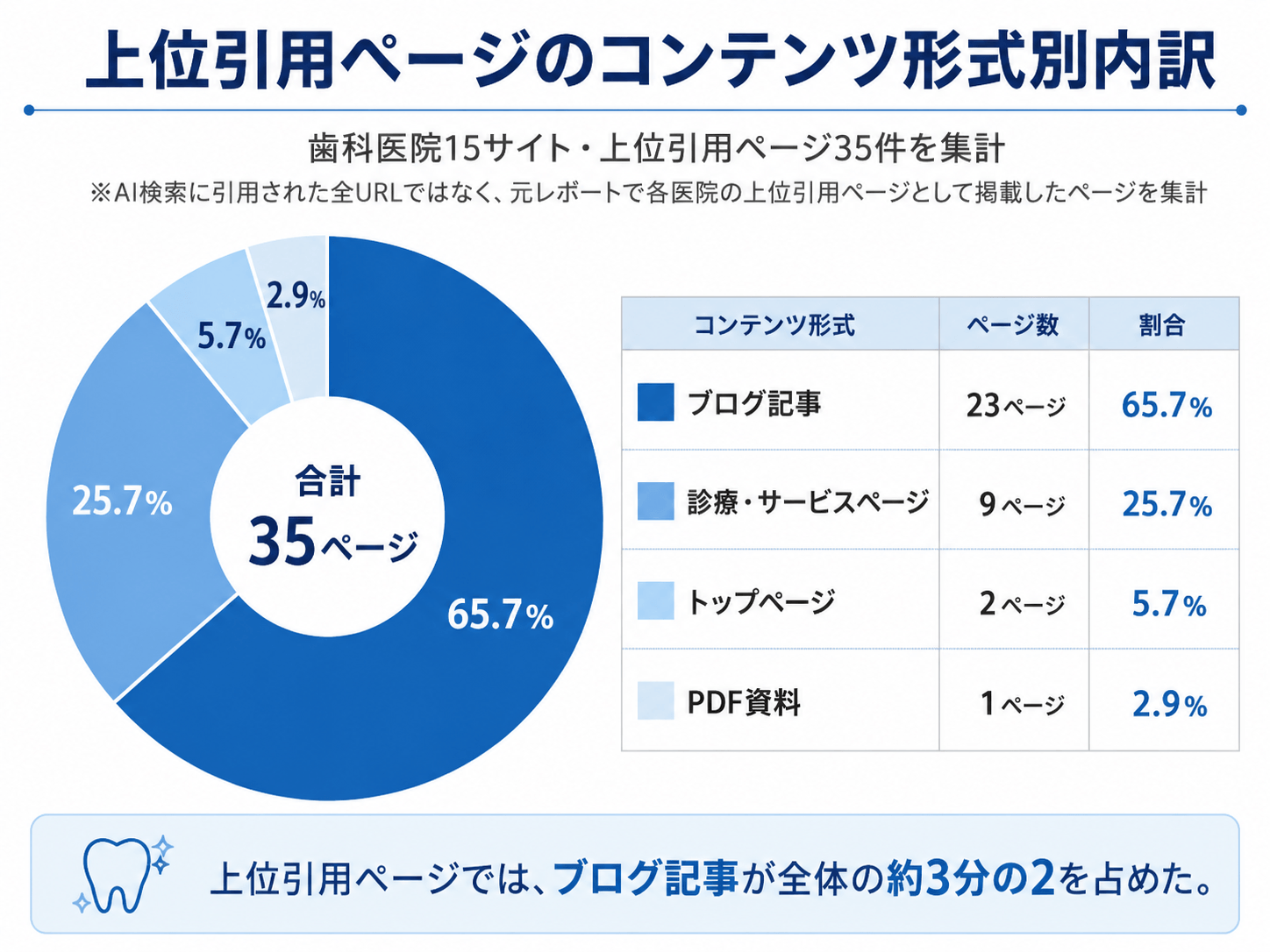 コンテンツ形式別内訳
