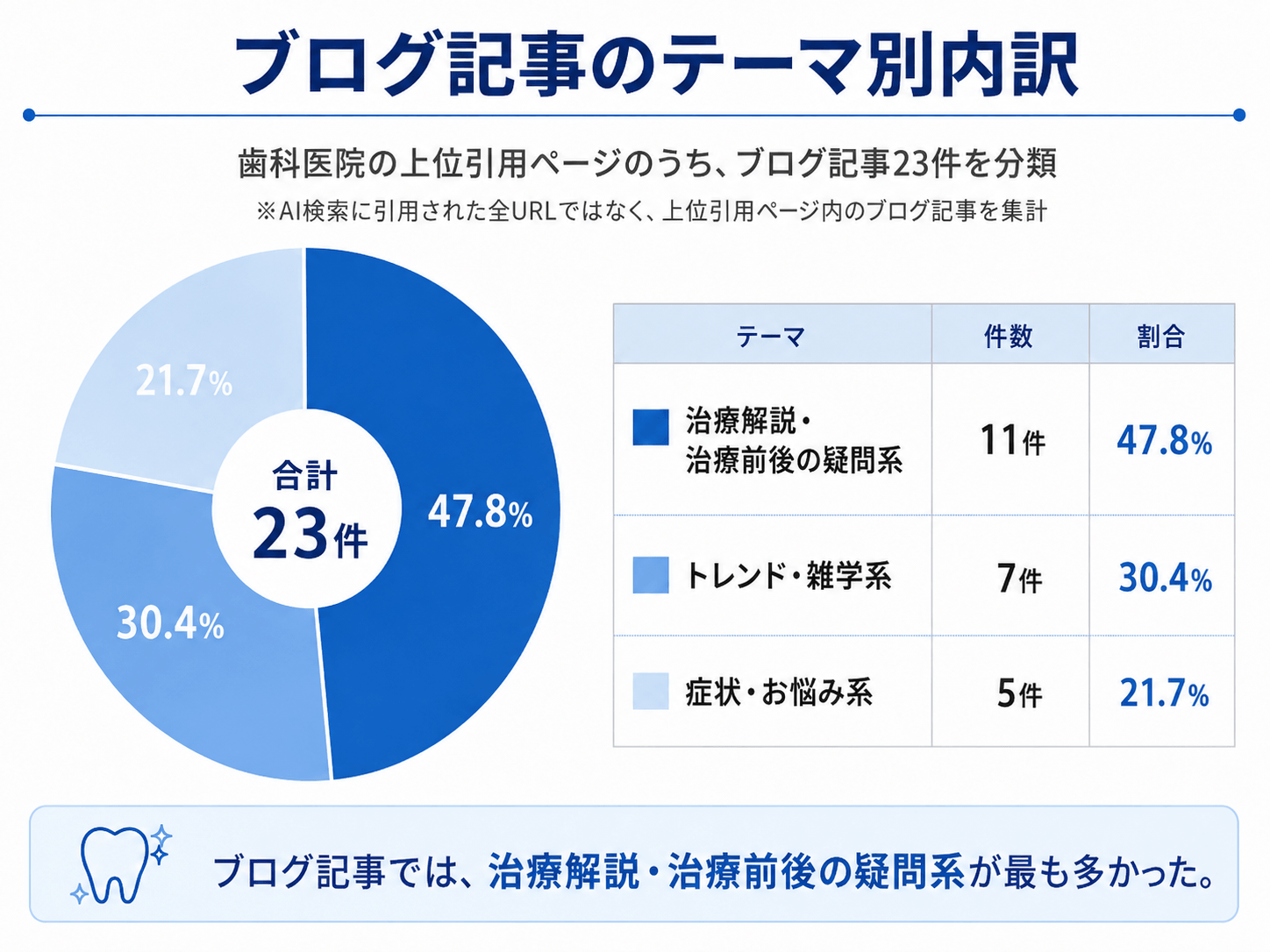 ブログ記事のテーマ別内訳