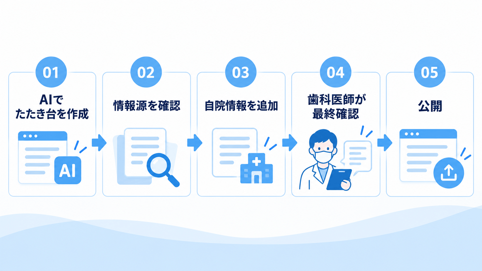 歯科医院の記事作成にAIを活用する方法