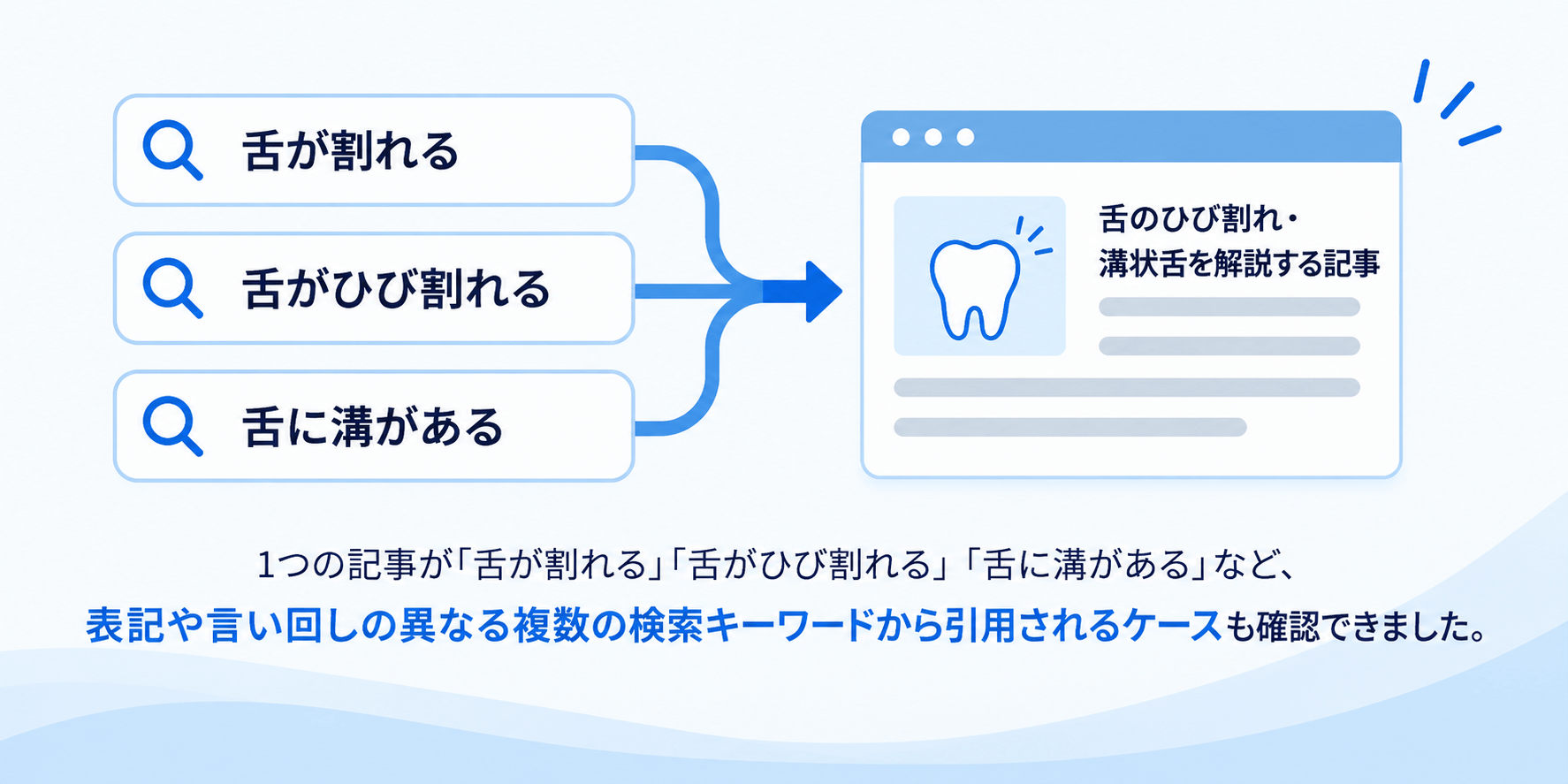 複数のKWから引用されるケース